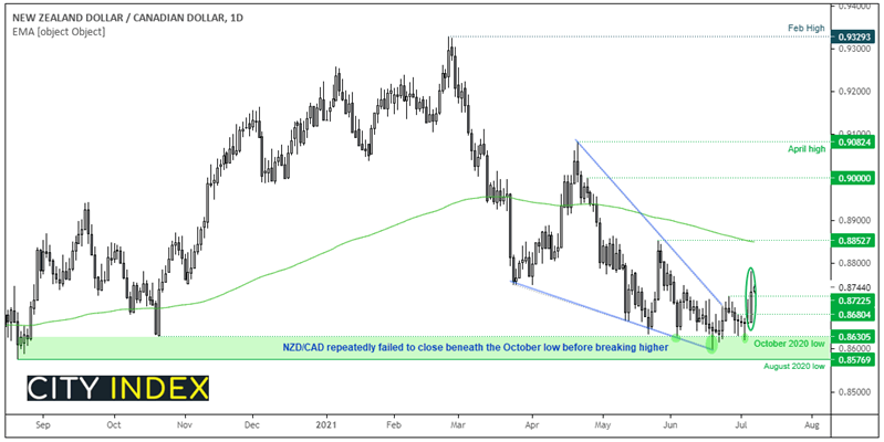 Chart demonstrating the performance of NZD against the CAD. Published in July 2021 by FOREX.com