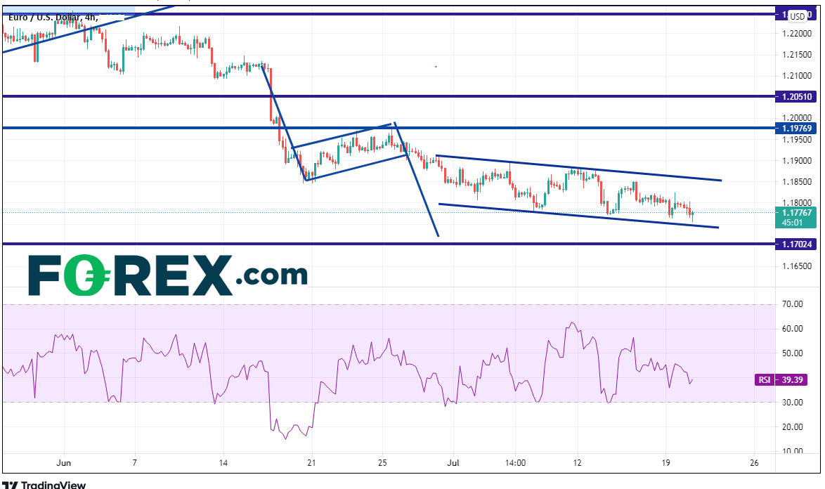 Market chart showing performance of Negative trend EUR/USD. Published July 2021 by FOREX.com