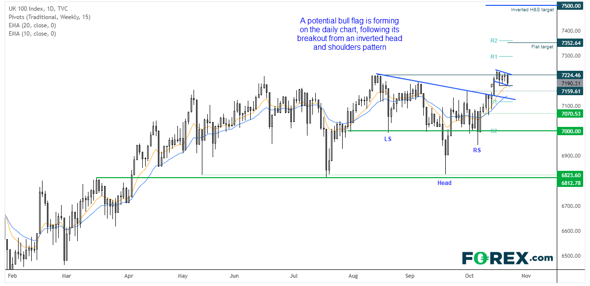 A bull flag on daily chat has formed after a breakout from an inverted head and shoulders pattern