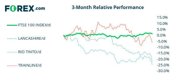 Rio Tinto has underperformed the FTSE 100 over the past 30 trading days