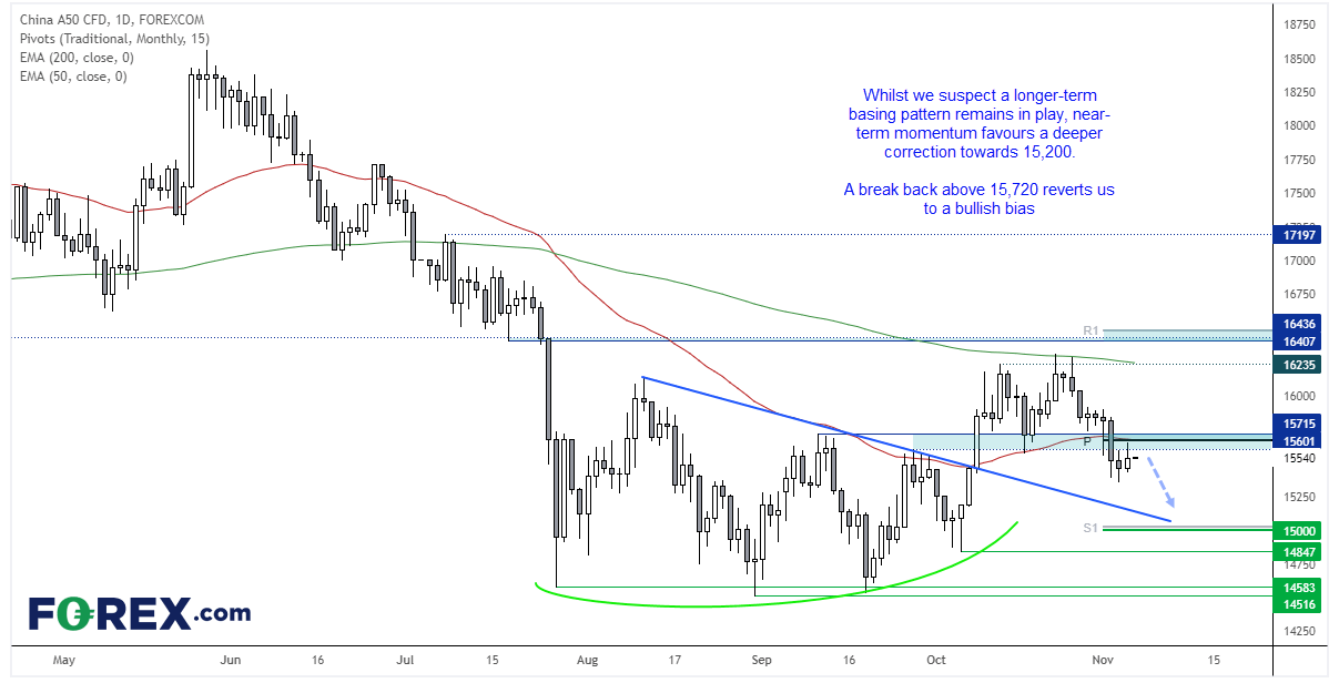 The China A50 is currently within a countertrend move lower