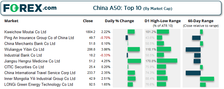 Performance has been mixed among the top-10 stocks within the China A50