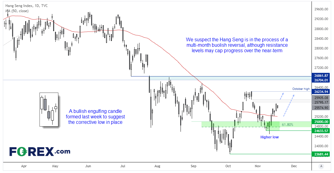 The Hang Seng printed a bullish engulfing candle last week, and is now eyeing a break of the October high