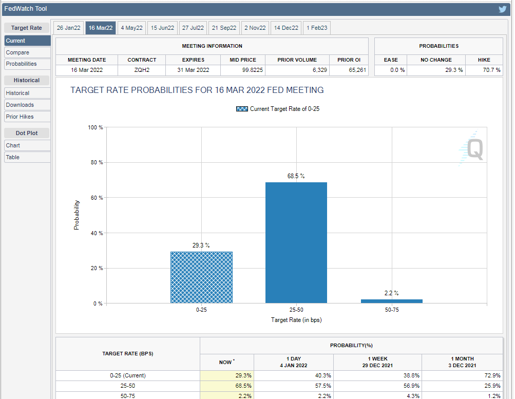 20220105 fedwatch tool