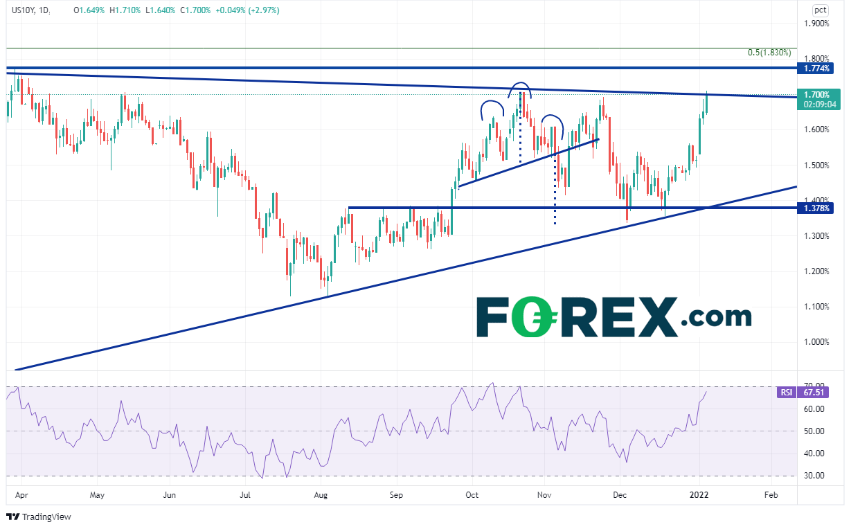 20220105 us10y daily