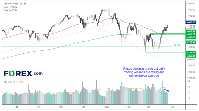 20220328sp500fx