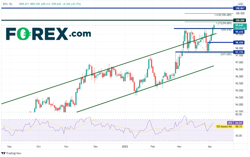 20220406 dxy daily