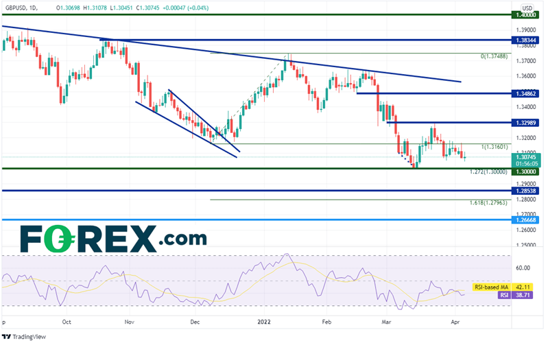 20220406 gbpusd daily