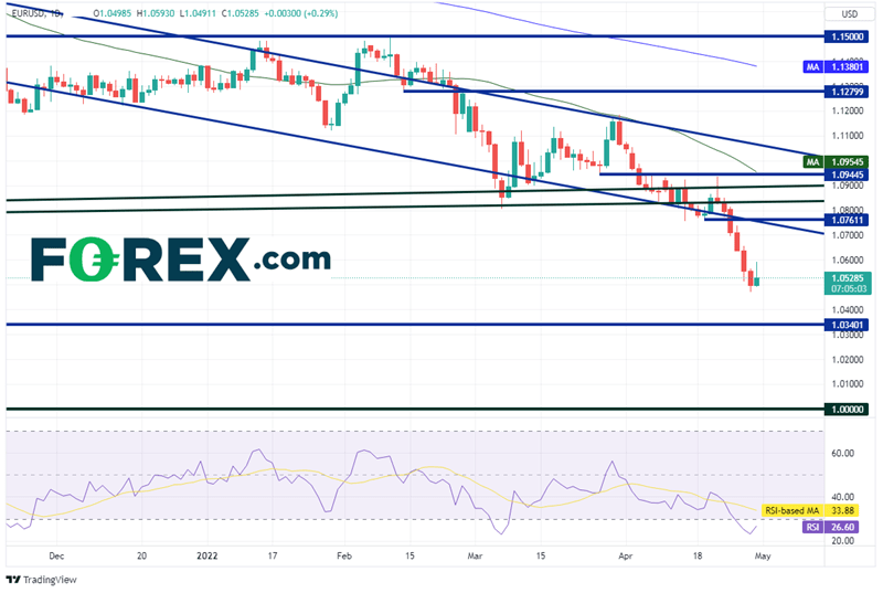 20220429 eurusd daily