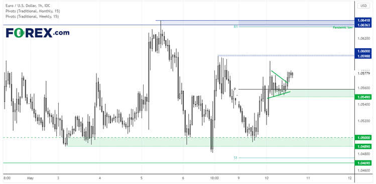 20220510eurusdFX