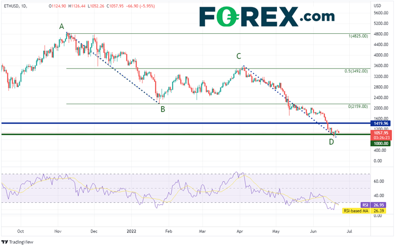 20220622 ethusd daily