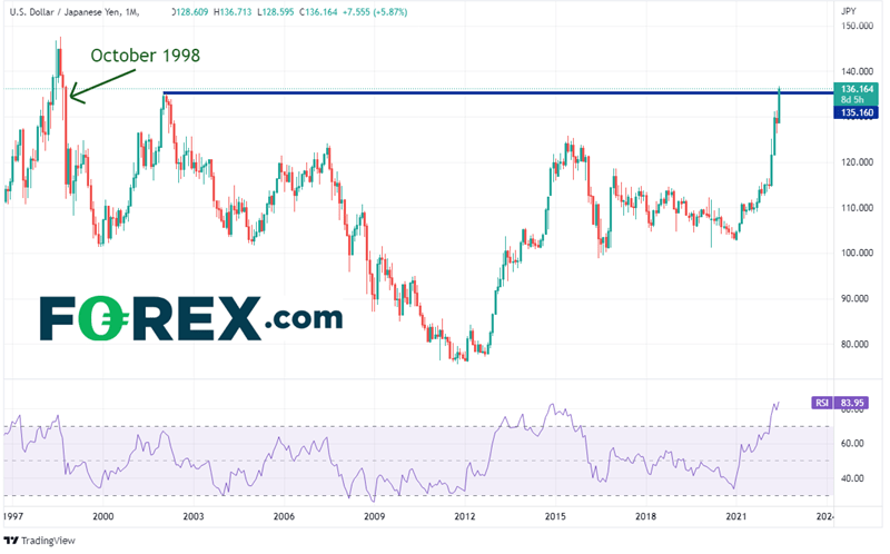 20220622 usdjpy monthly