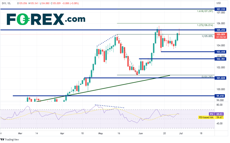 20220630 dxy daily