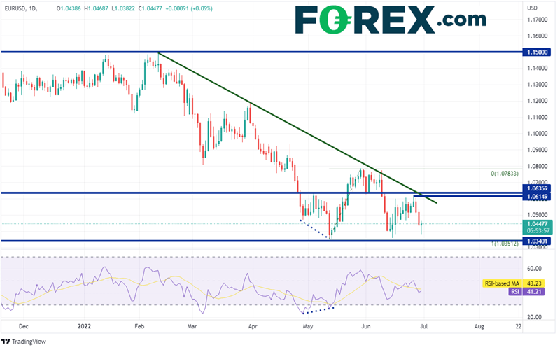 20220630 eurusd daily