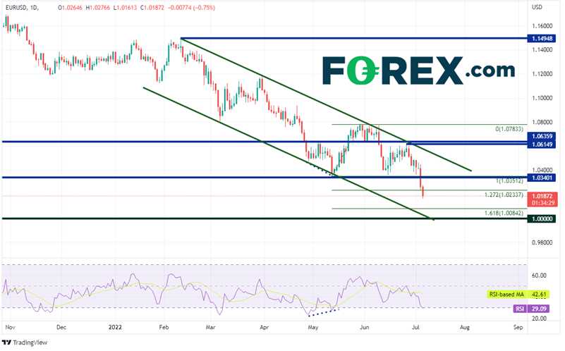 20220706 eurusd daily