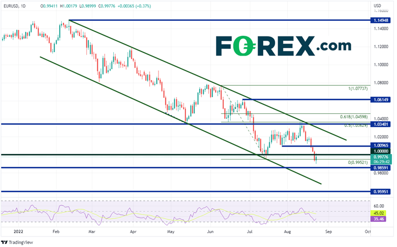 20220823 eurusd daily