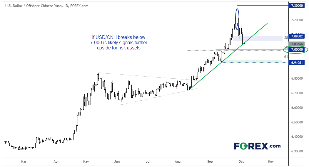 20221005usdcnhFX