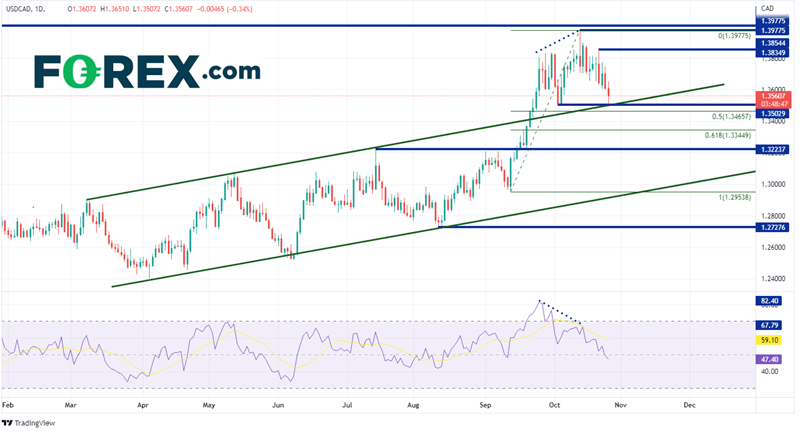 20221026 usdcad daily