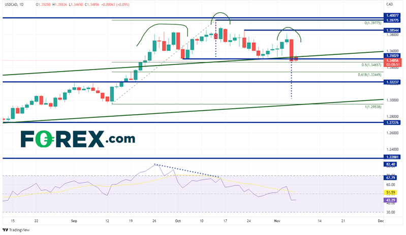 20221107 usdcad daily