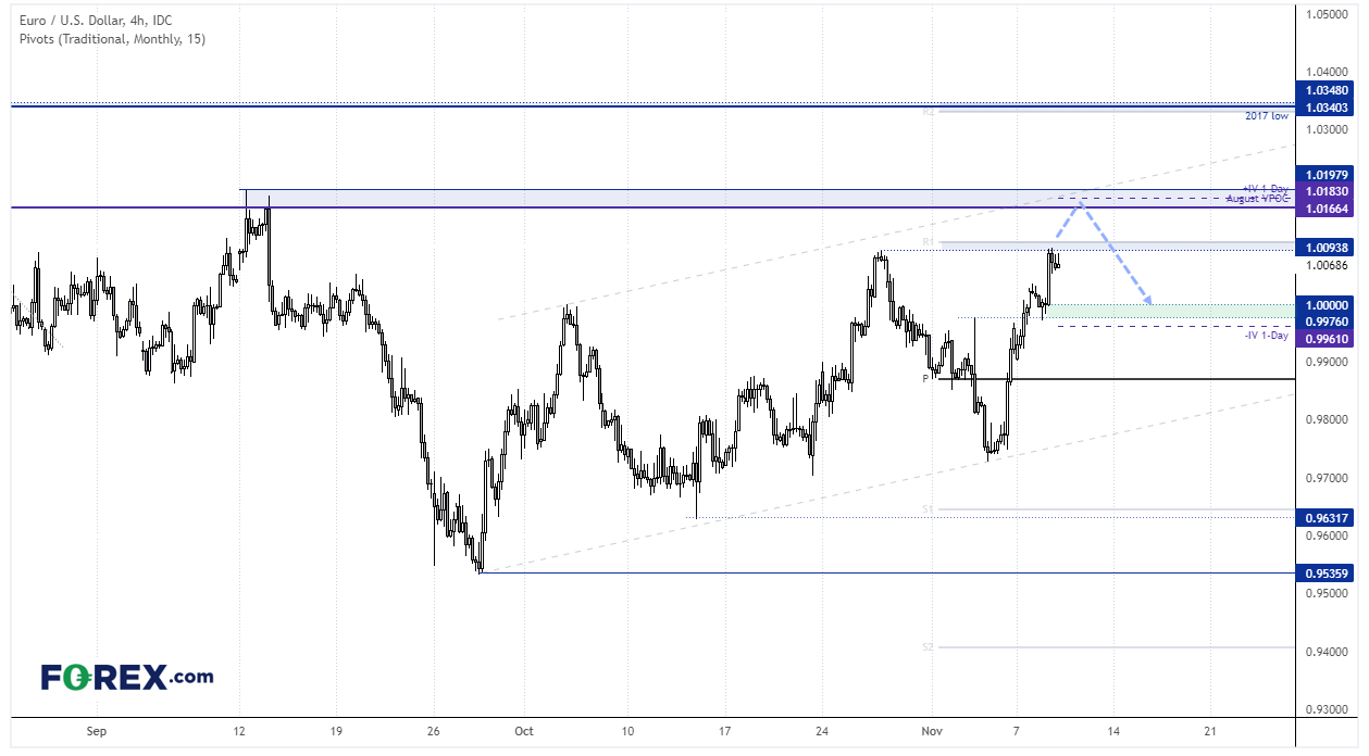 20221109eurusdFX