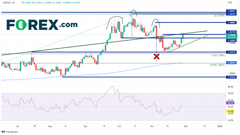 20221129 usdcad daily