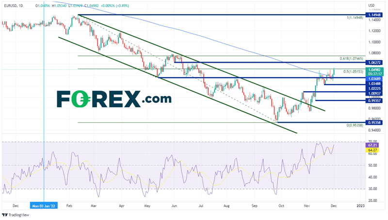 20221201 eurusd daily