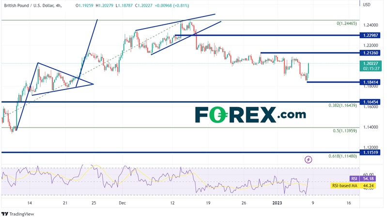 240 Minute GBP/USD Chart