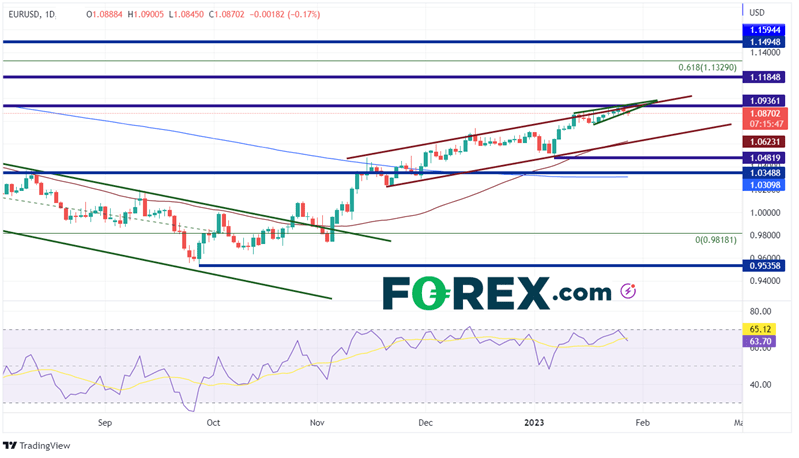 EUR/USD Daily Chart