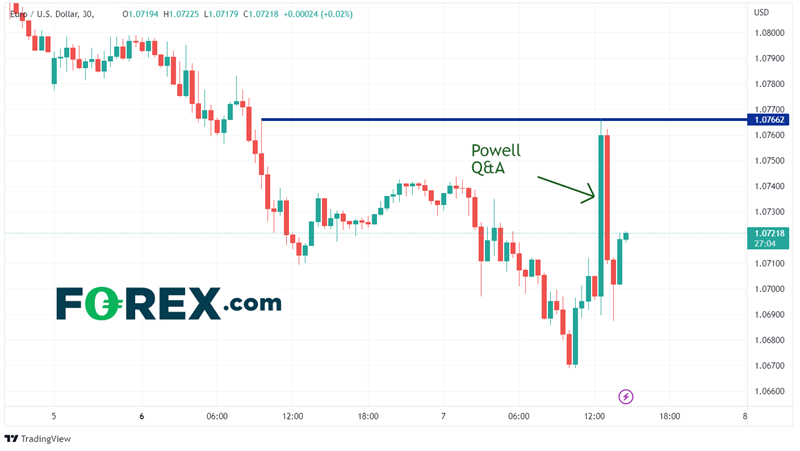 30 Minute EUR/USD Chart