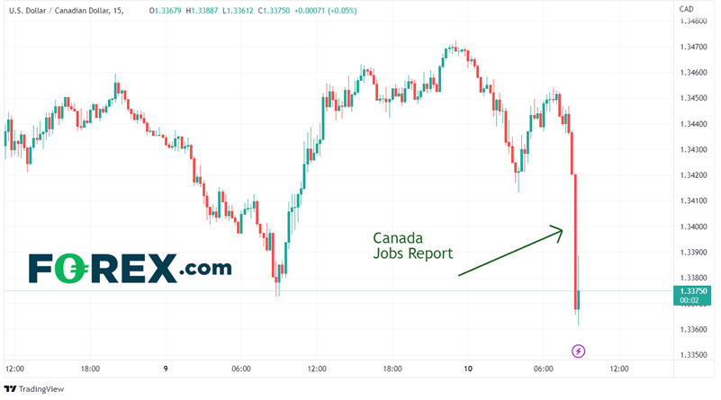 15 Minute USD/CAD Chart