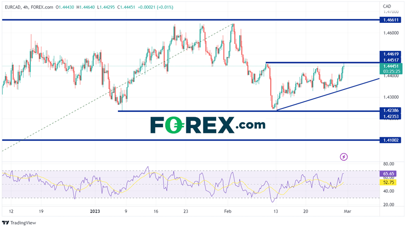 240 Minute EUR/CAD chart