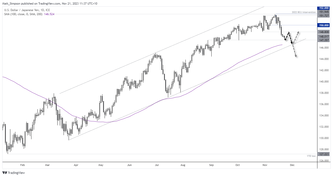 20231121usdjpy