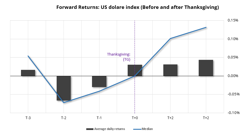 20231122usdseasonality