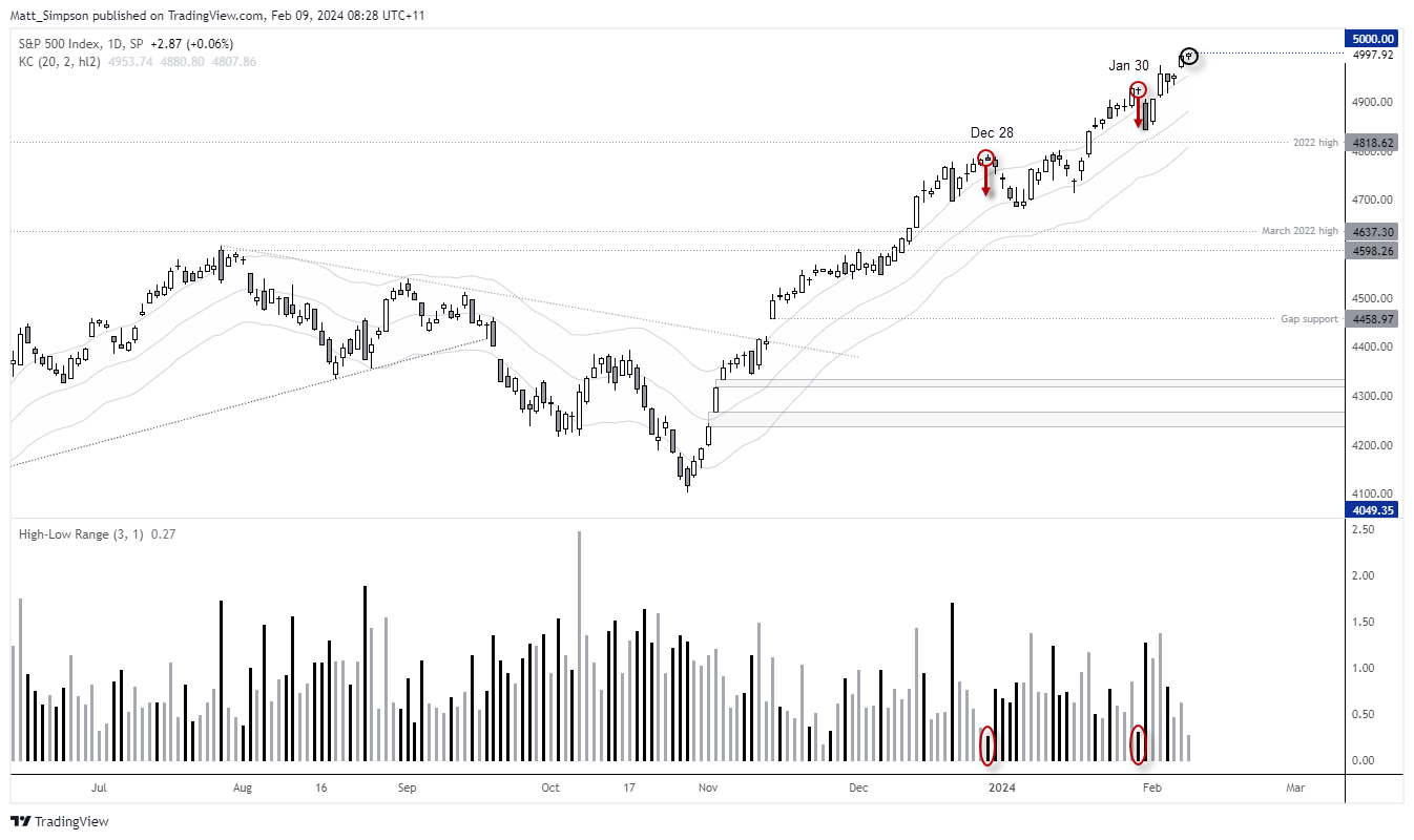 20240209sp500