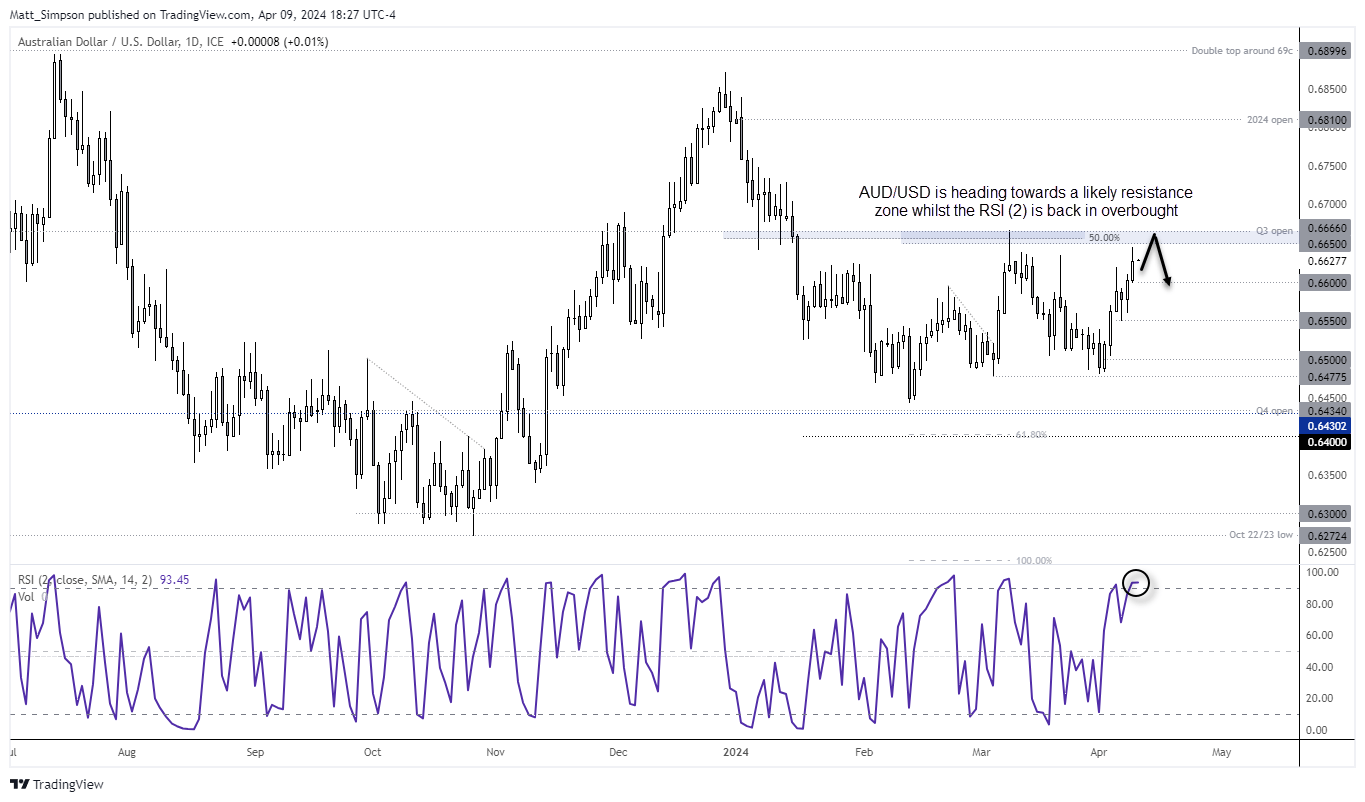 20240410audusd