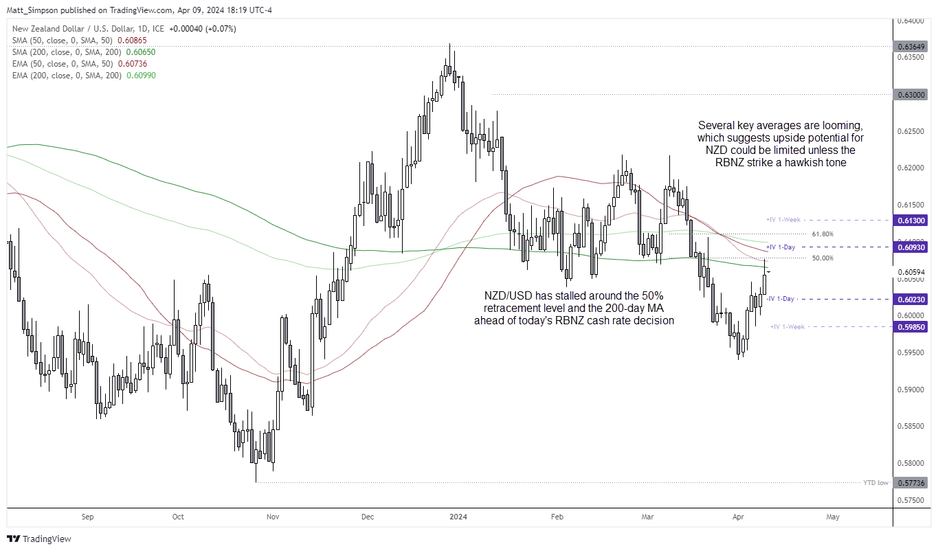 20240410nzdusd