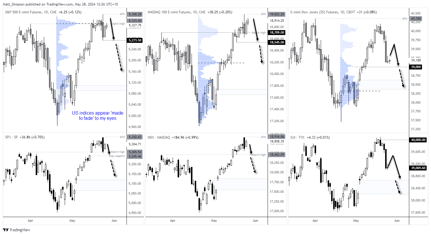 20240528usindices