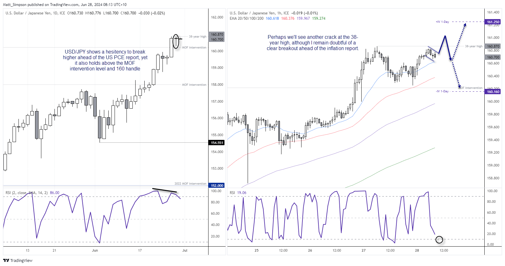 20240628usdjpy