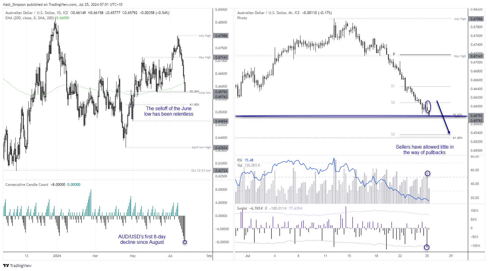 20240725audusd