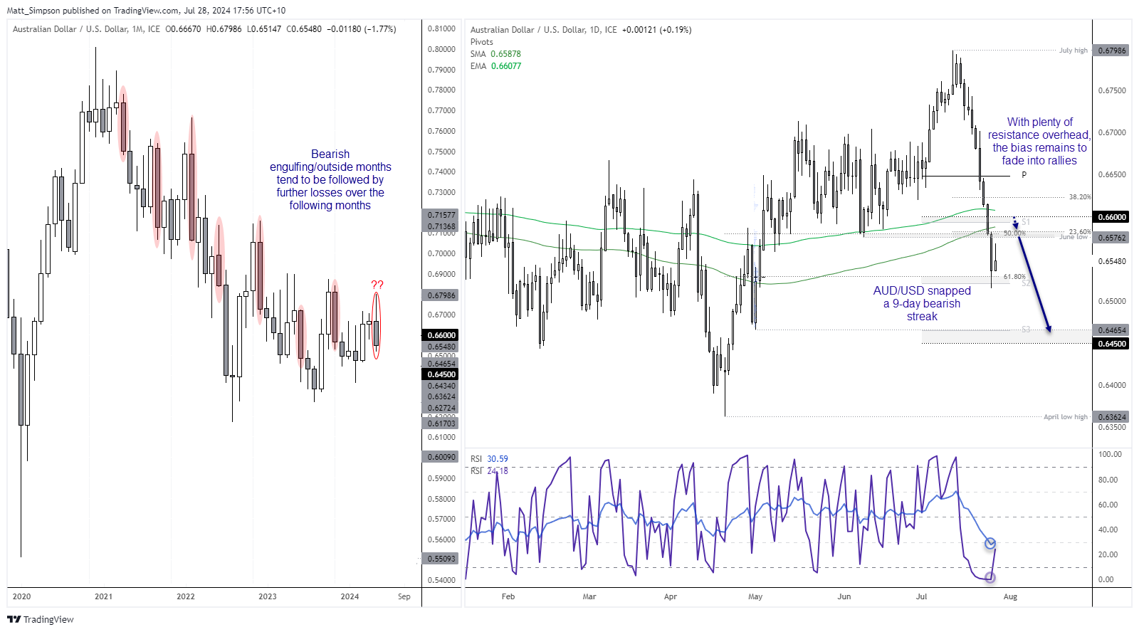 20240728audusd2