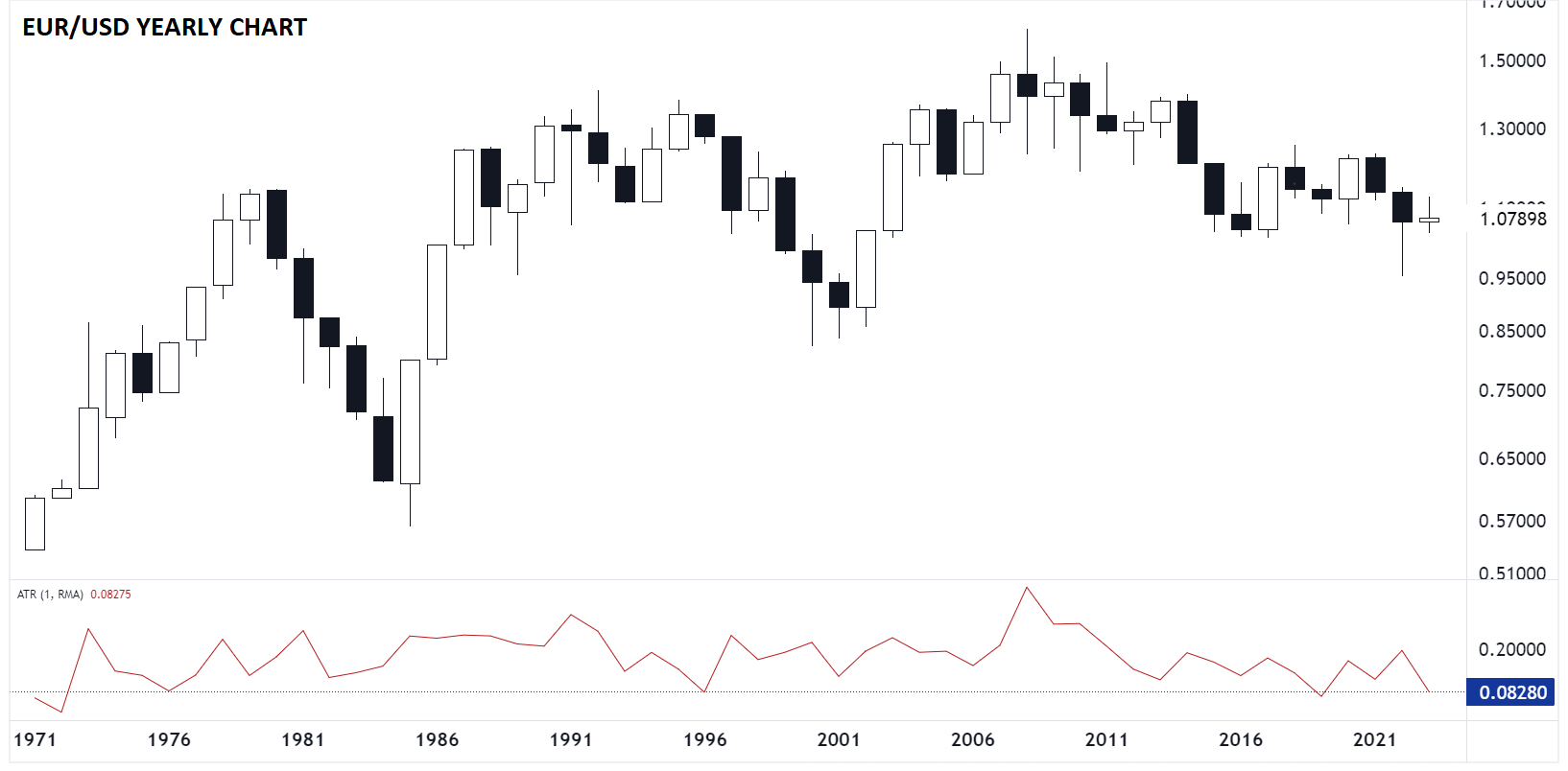 2024_outlook_eurusd_yearly_chart_2