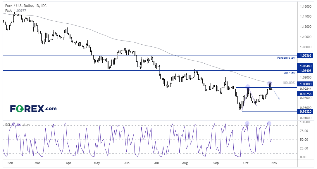 21102028eurusdFX