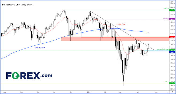 EU Stoxx 50