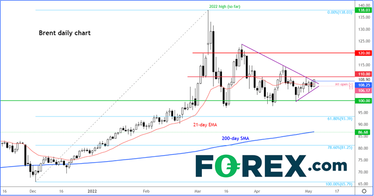 Brent oil