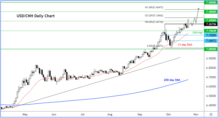 USD/CNH