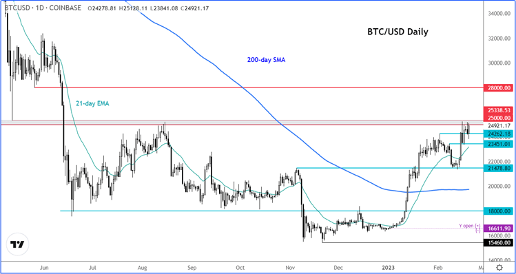 BTCUSD