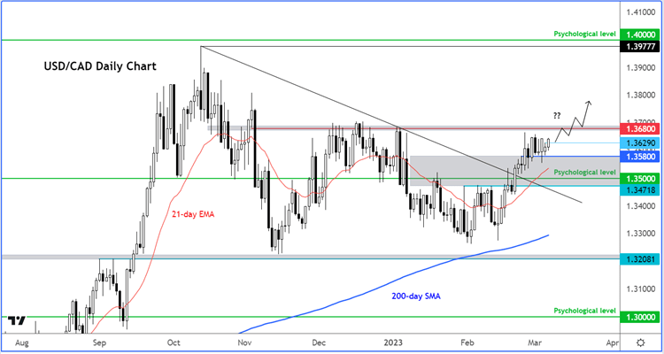 usdcad