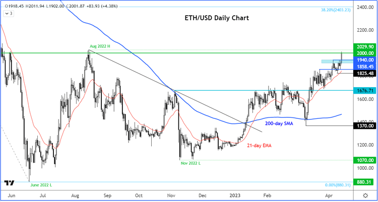 ETH/USD outlook