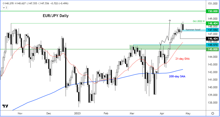 EUR/JPY