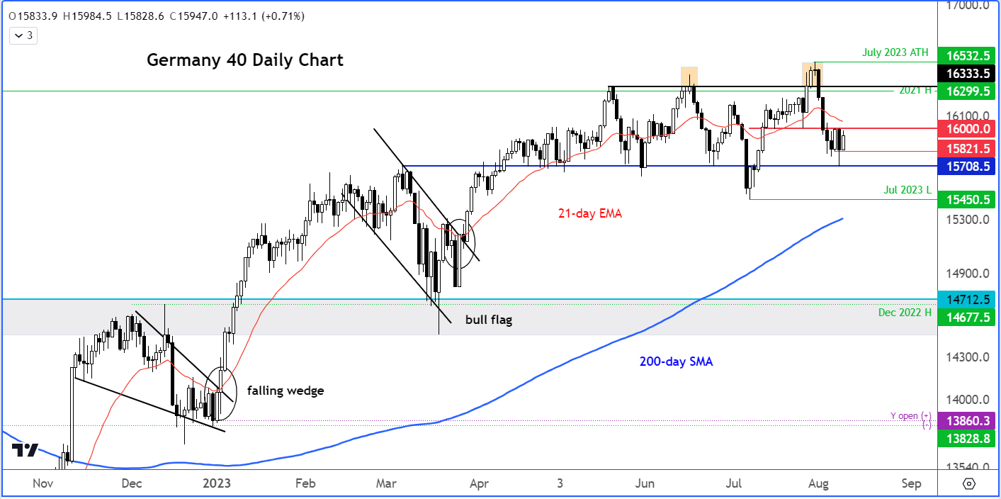 DAX outlook